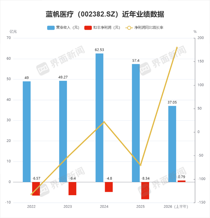 明星跨国收购案再次拖累蓝帆医疗