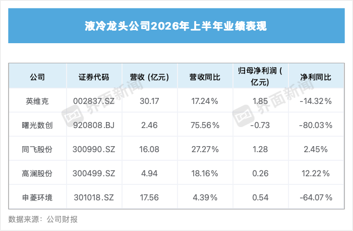 液冷市场冲高龙头业绩温差明显 产能扩张与成本前置拖累利润兑现
