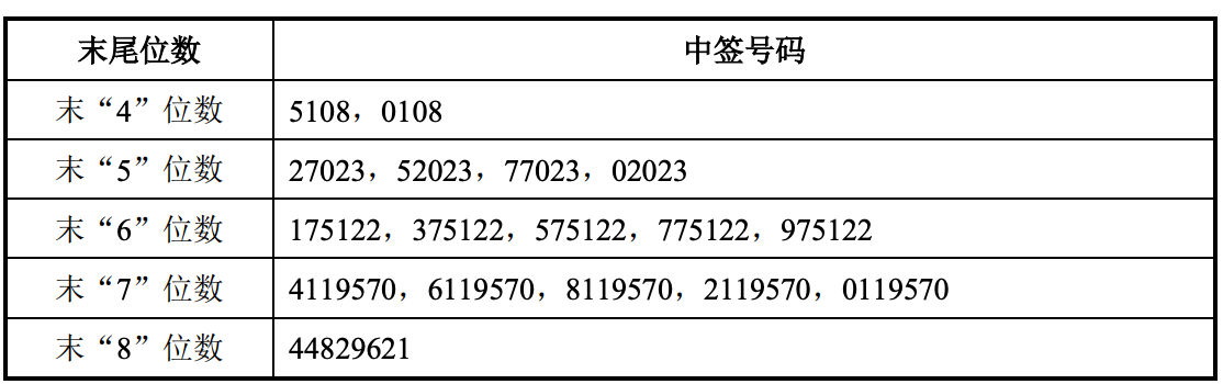 燧原科技中签号出炉：20657个中签号背后，AI芯片新股认购意味着什么