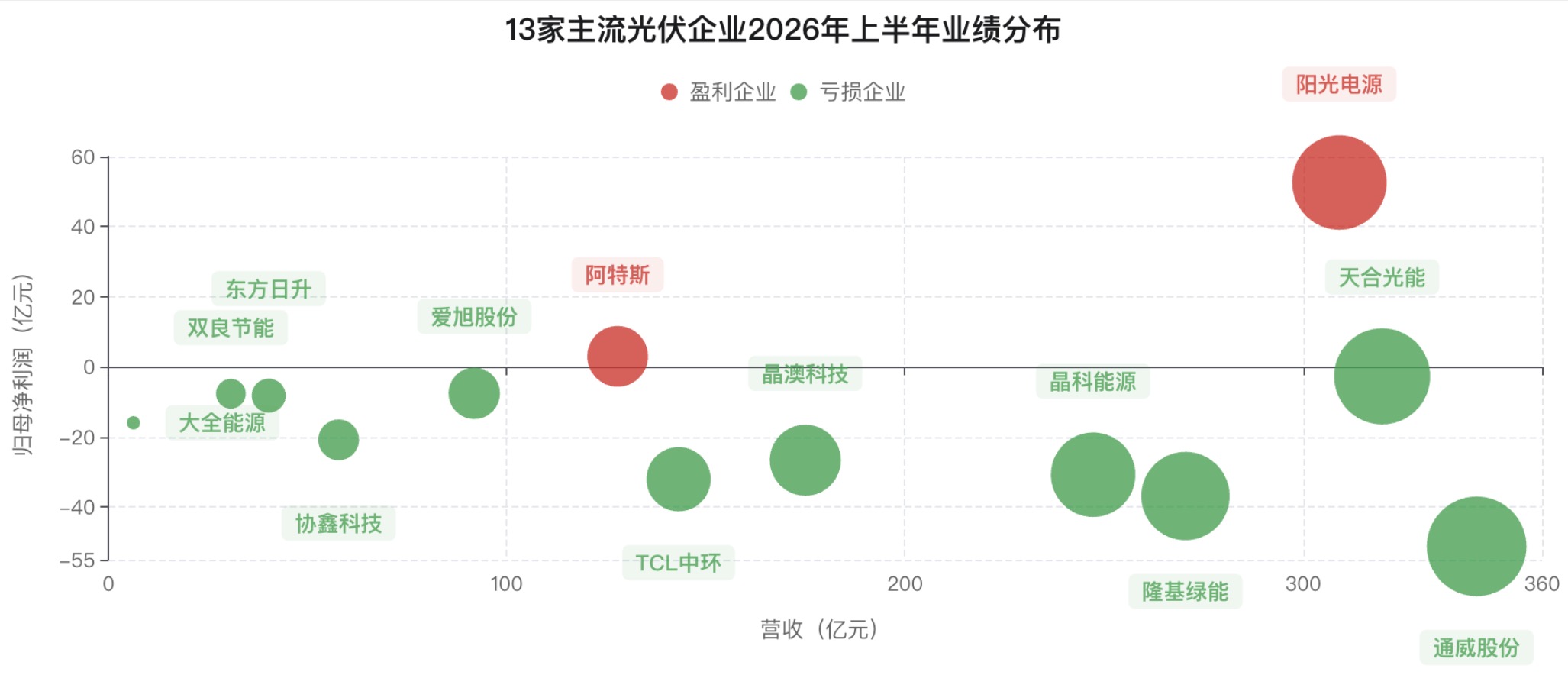 光伏中报减亏信号初现，出清从产能端蔓延至研发端