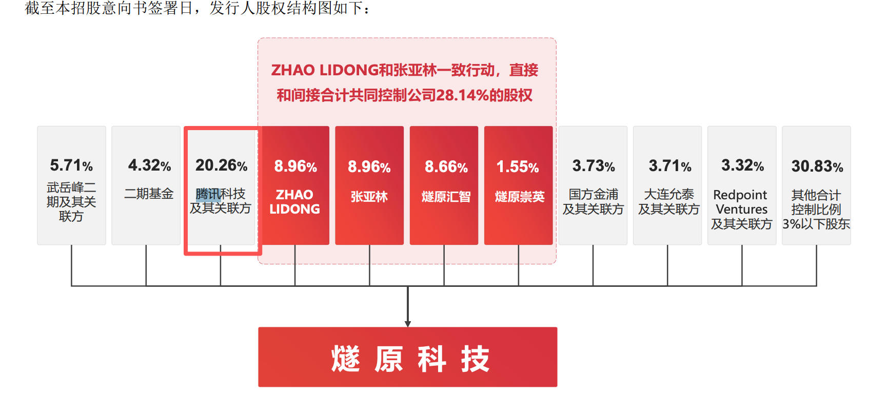 持股市值超100亿！腾讯成燧原科技IPO最大赢家