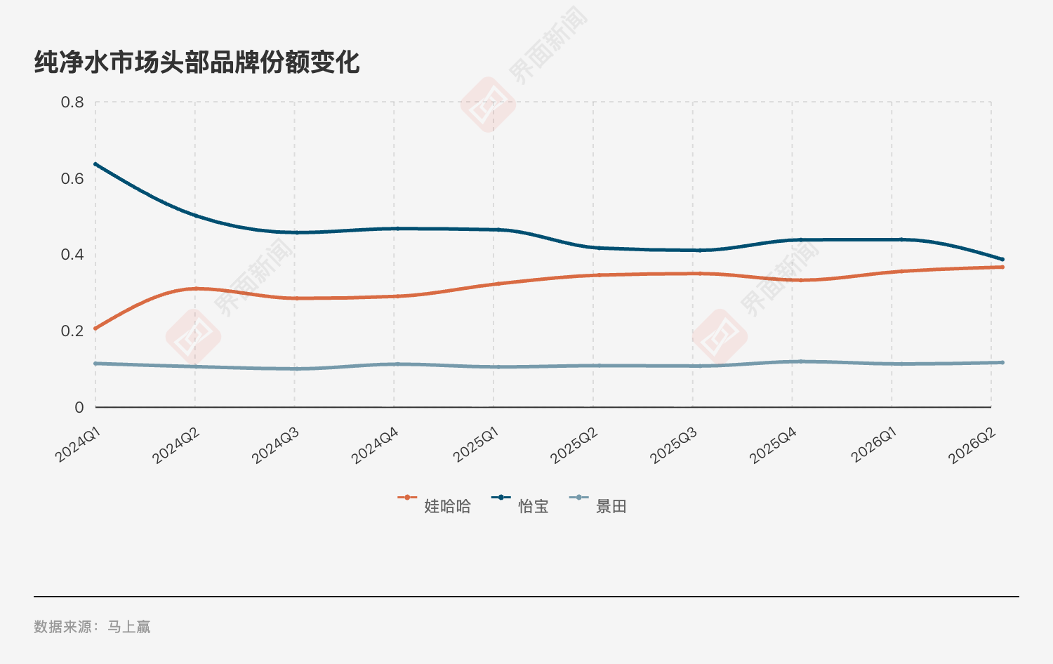 怡宝快把纯净水老大的位置丢了