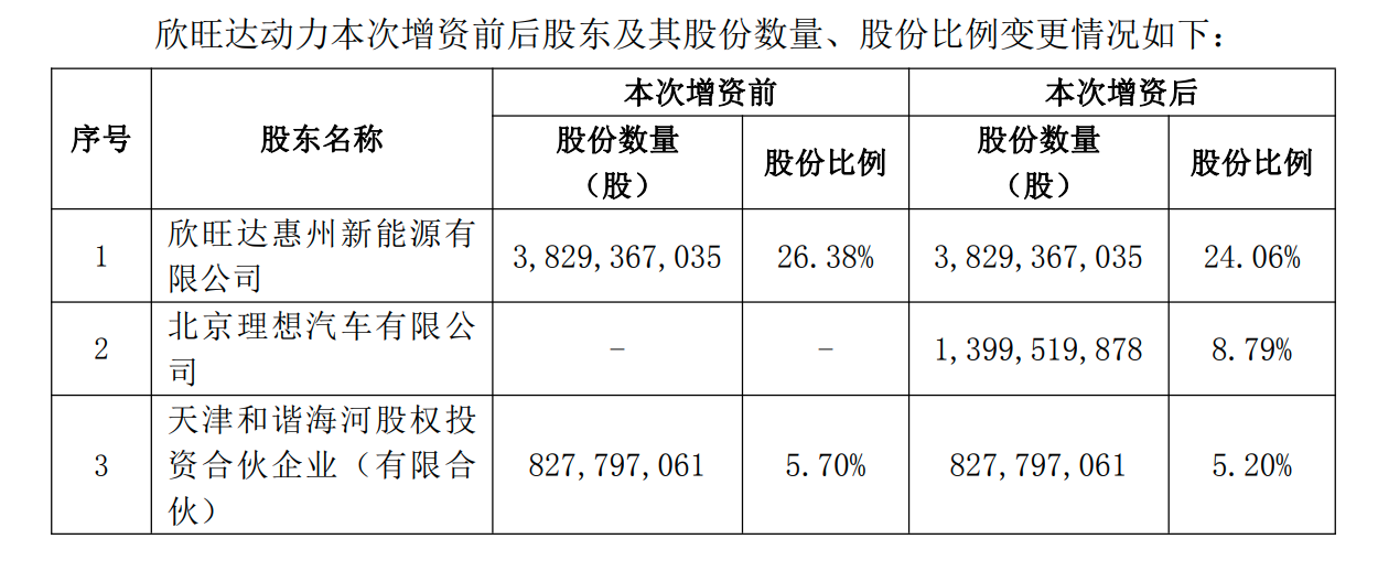 理想汽车26.5亿元增资欣旺达动力，持股升至11.17%成第二大股东