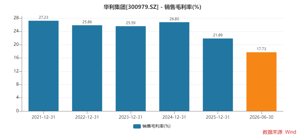 财说| 毛利率新低，华利集团的“代工”之困