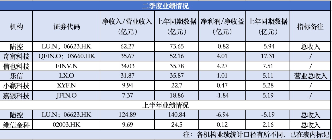 嘉银、陆控亏损，上市助贷机构二季度业绩整体大幅下行，行业马太效应或加剧