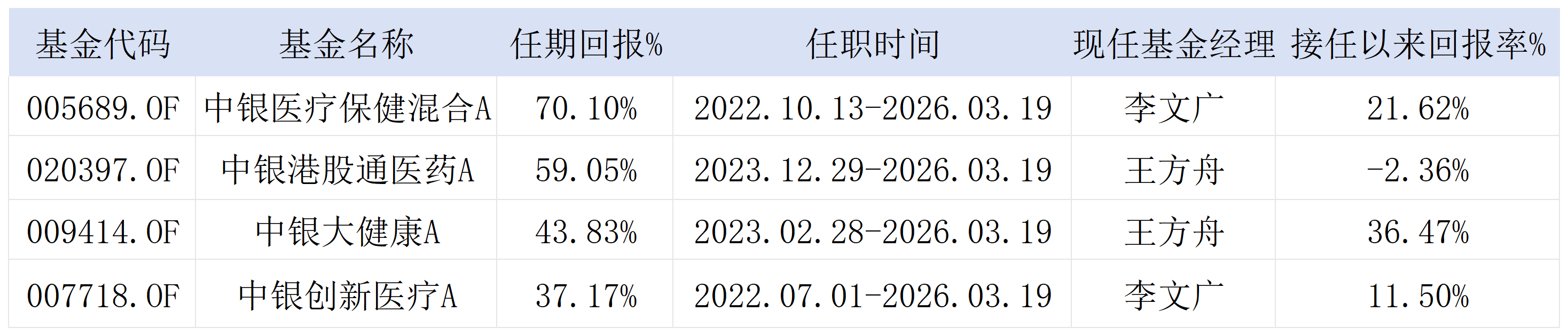 高层人事完成更替，中银基金“债强股弱”待破局
