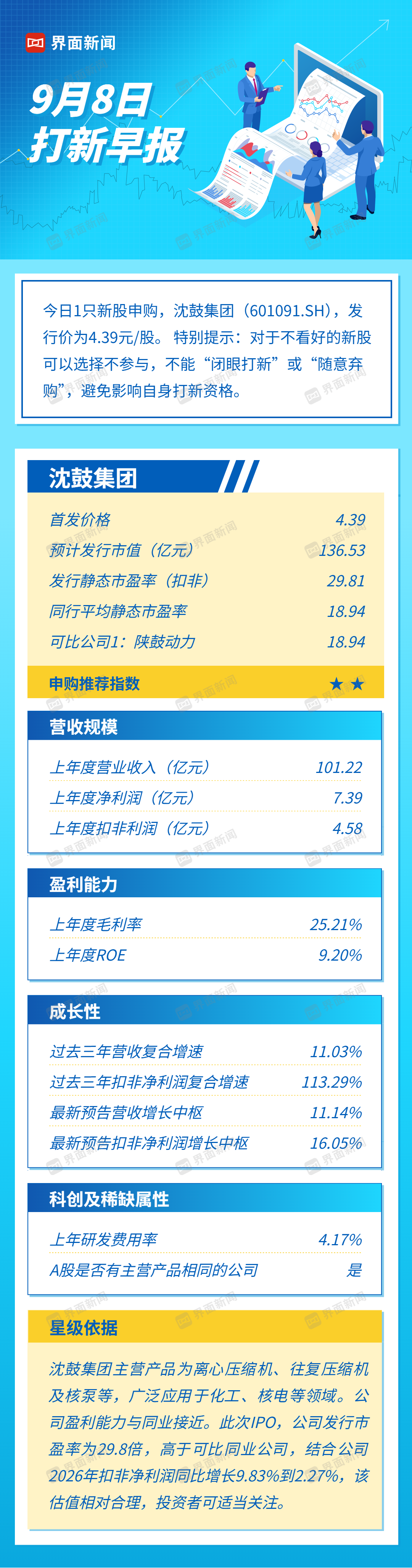沈鼓集团今日启动申购 发行价4.39元创年内新低