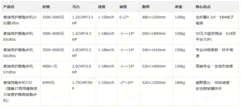 麦瑞克IFA2026 跑步机核心参数一览 麦瑞克IFA2026 跑步机核心参数一览