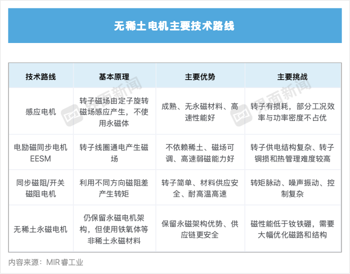 特斯拉零稀土电机含金量几何？