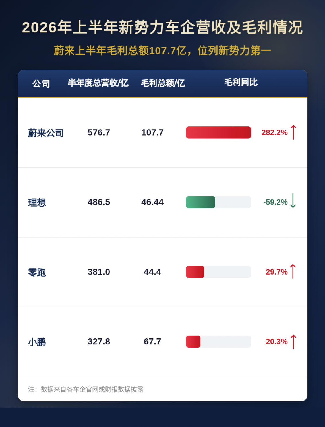 蔚来连续三季盈利，车企竞争逻辑转向“增利优先”