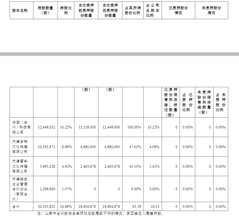 财说丨学大教育业绩高增背后：商誉、负债与股权质押
