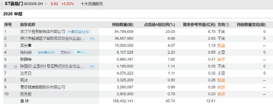 财说| 慕思股份逆势入局ST喜临门，AI睡眠故事能否继续？