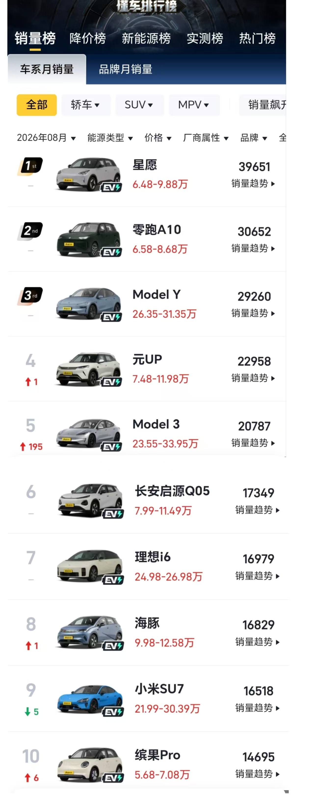 燃油车8月销量前十再清零 新能源渗透率攀升至65.2%
