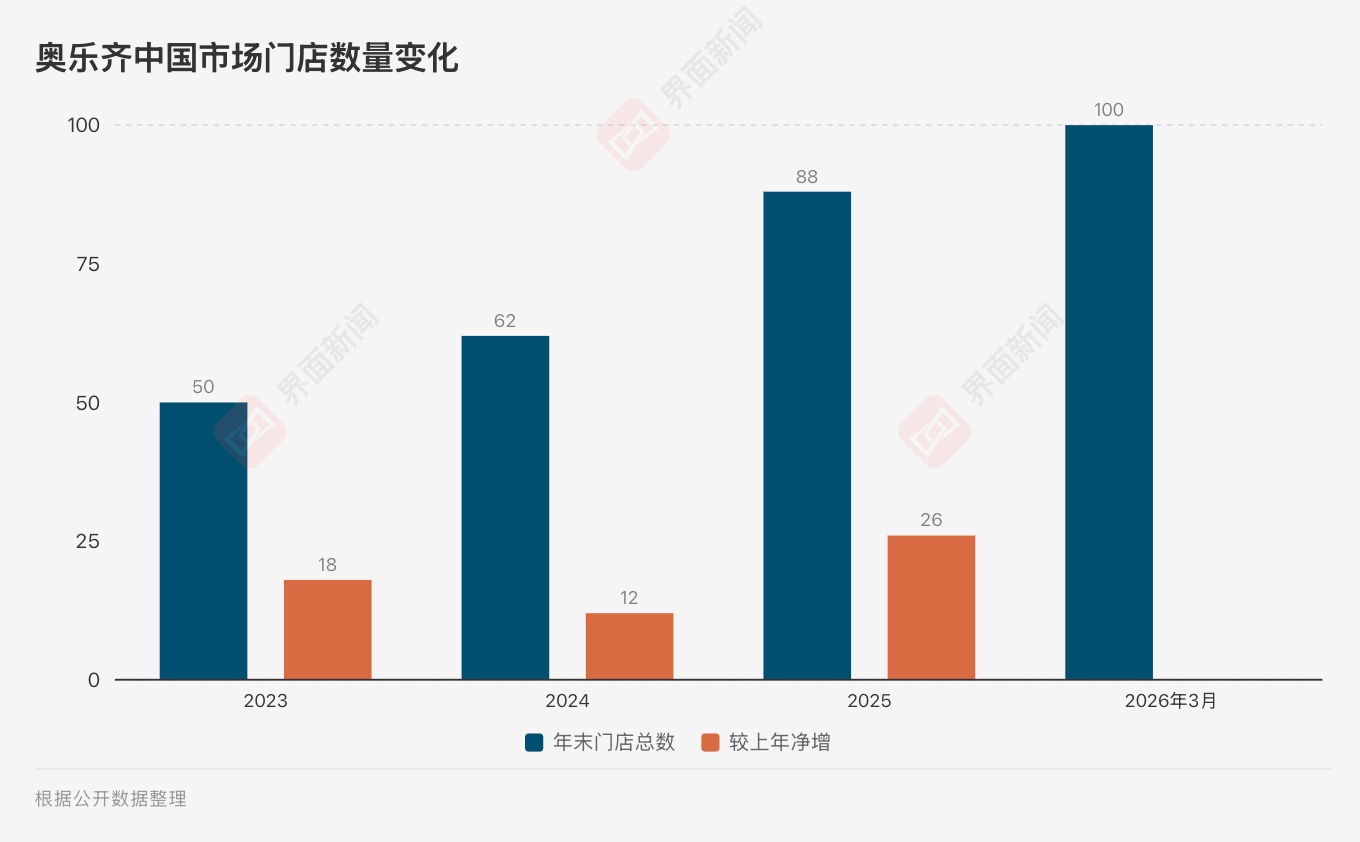 全网都在问奥乐齐为何越长越像大牌？