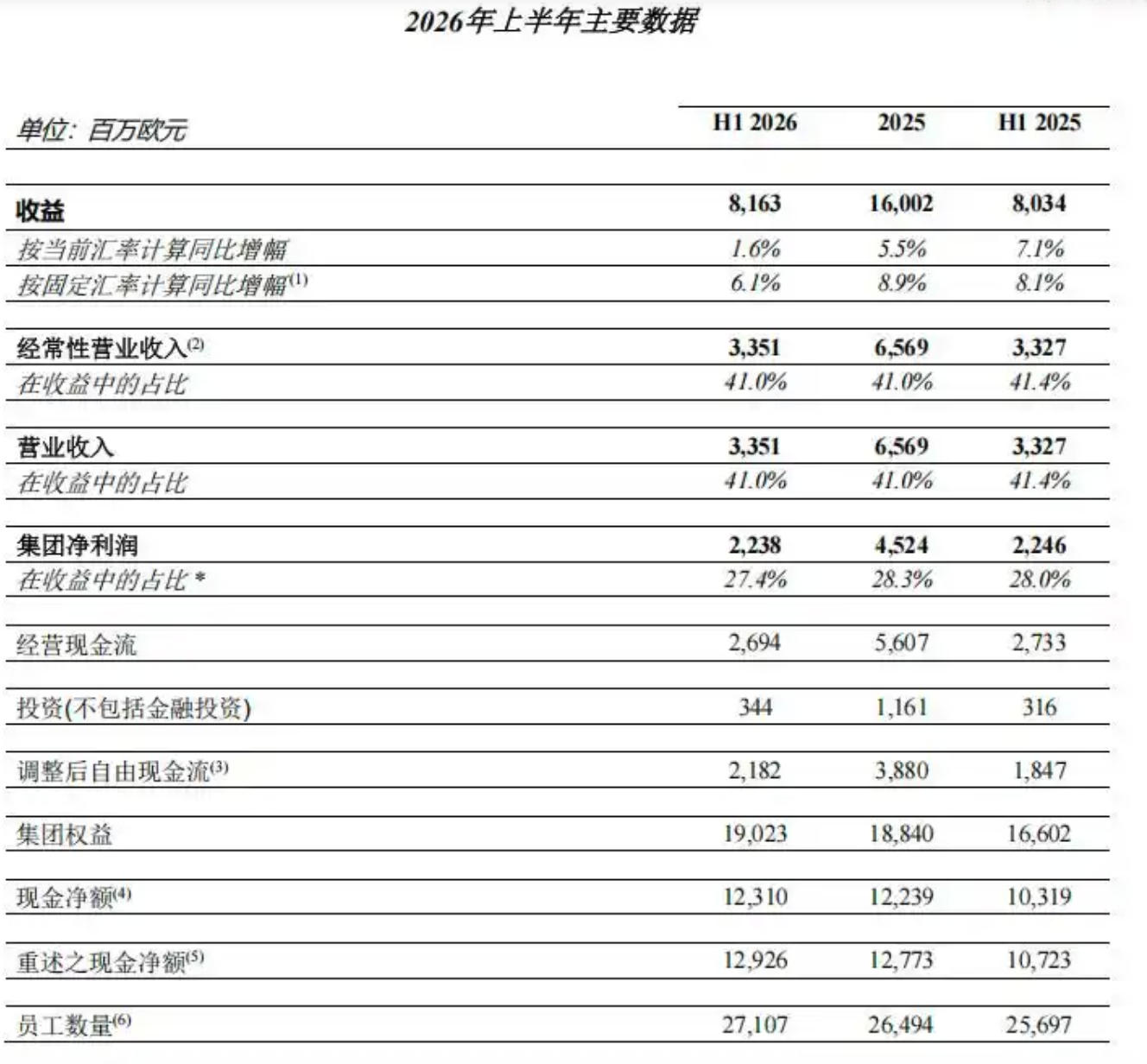 比音勒芬半年净赚近5亿，毛利率比爱马仕还高
