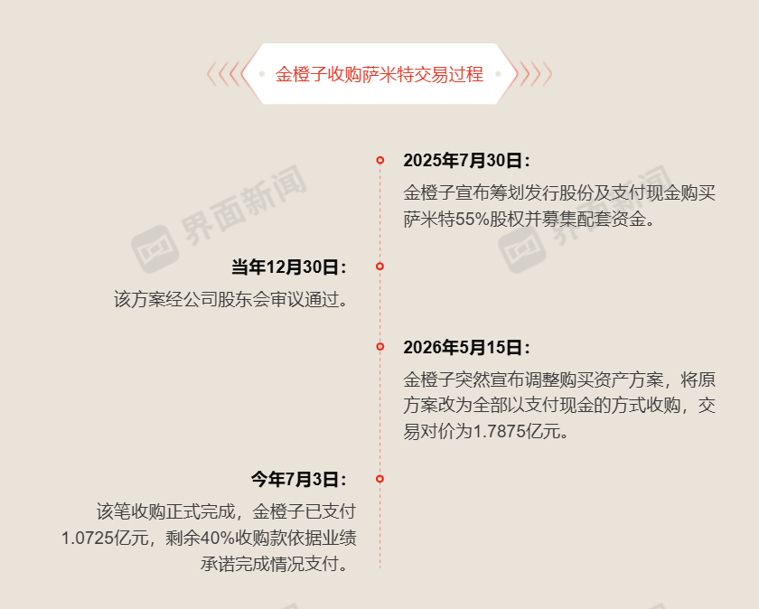 金橙子连续两笔同业并购加码中高端，现金流、商誉减值等多重风险需注意