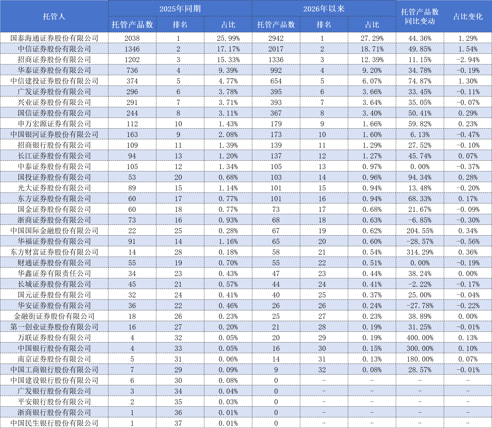 私募备案激增37%：托管格局重塑释放何种信号？