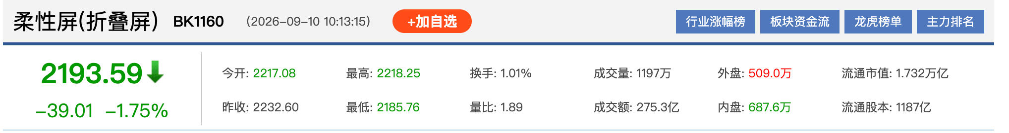 苹果折叠屏概念股震荡下挫：宜安科技跌超10%，精研蓝思跟跌