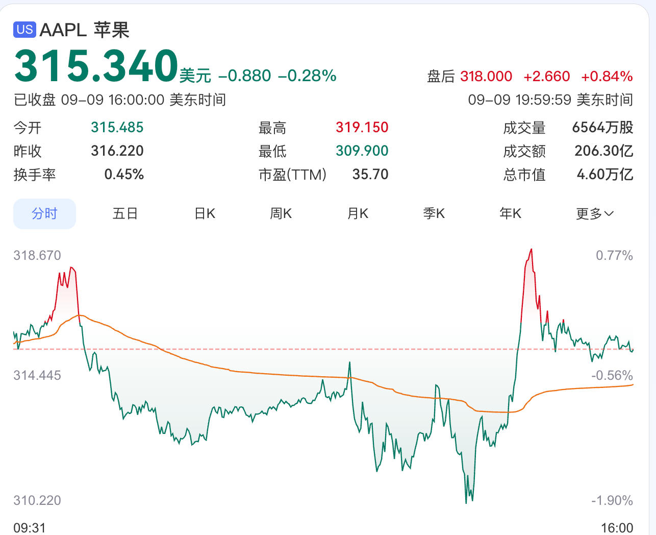 苹果折叠屏概念股震荡下挫：宜安科技跌超10%，精研蓝思跟跌
