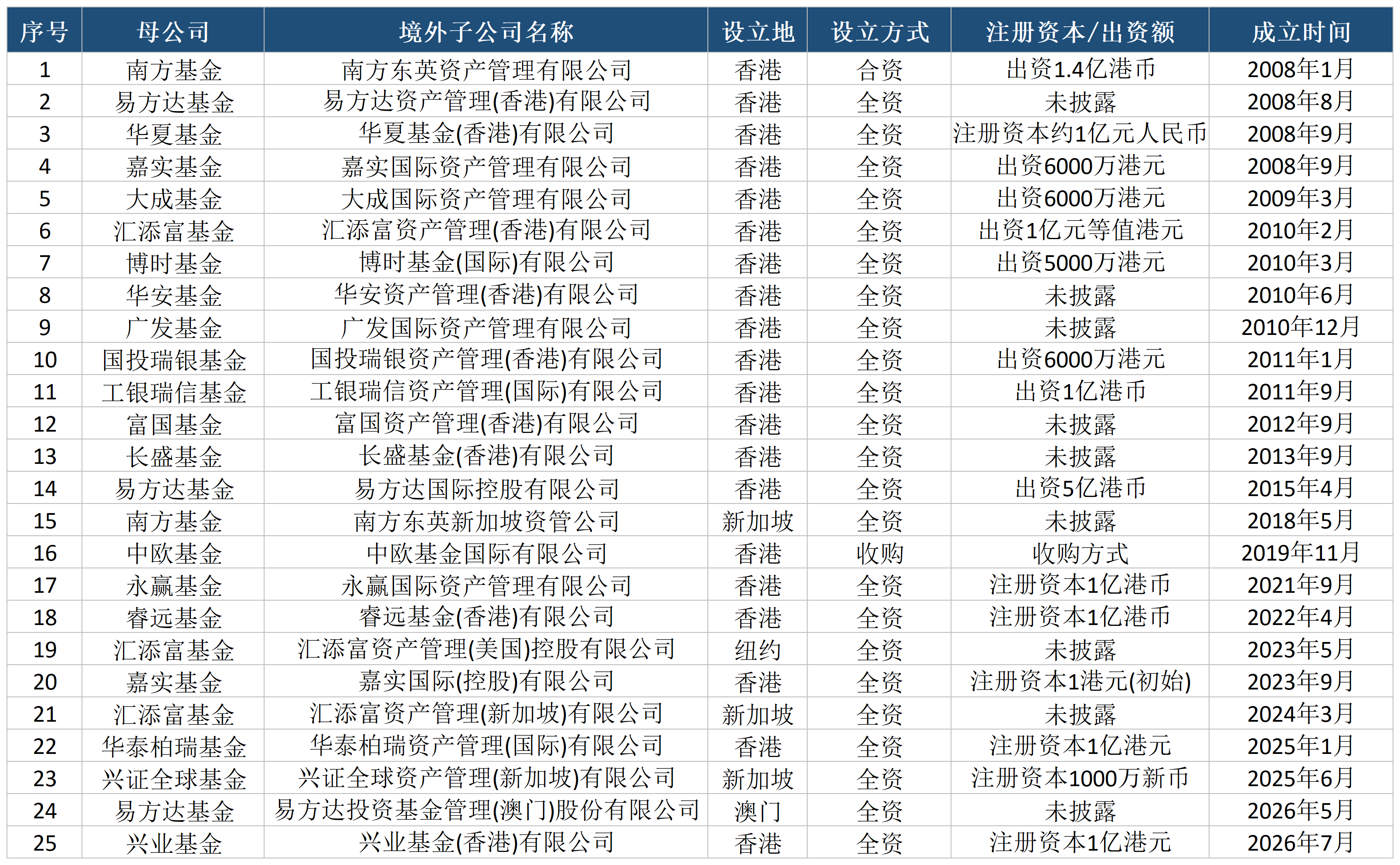 易方达4只ETF登陆泰国市场，公募出海版图持续扩围