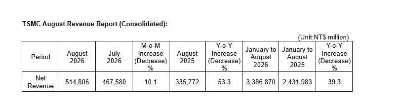 台积电8月销售额5148亿元台币，同比增长53.3％