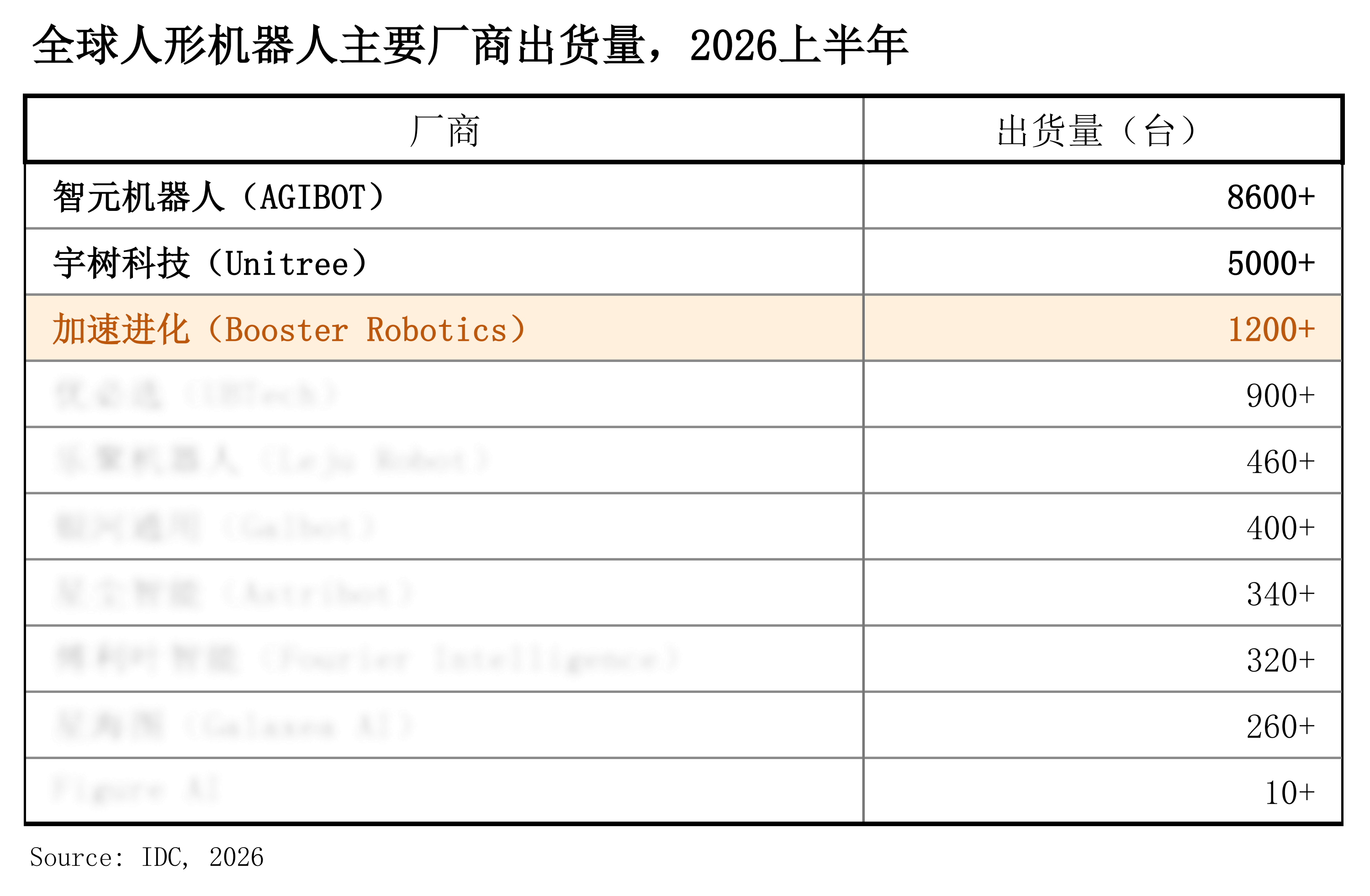 IDC:全球人形机器人上半年出货近2.5万台,加速进化跻身全球前三