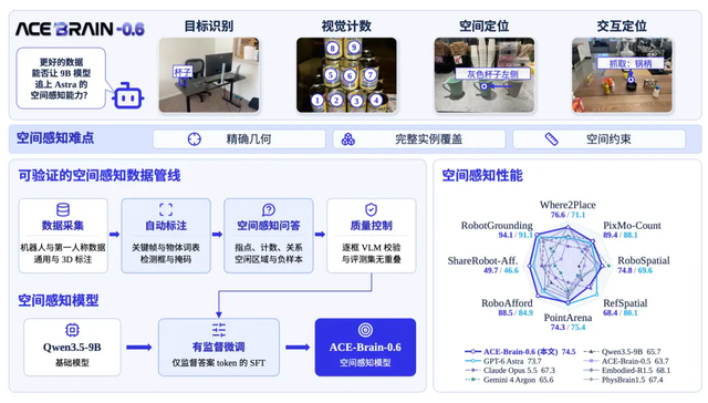 闪电快讯｜六项评测超越GPT-6 Astra，大晓ACE-Brain-0.6揭示数据Scaling新路径