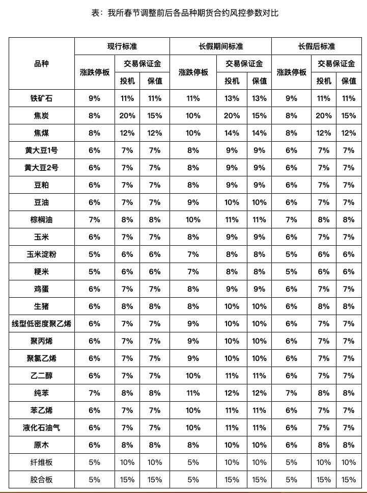 大商所：2026年春节假期调整相关品种期货合约涨跌停板幅度和交易保证金水平|界面新闻 · 快讯