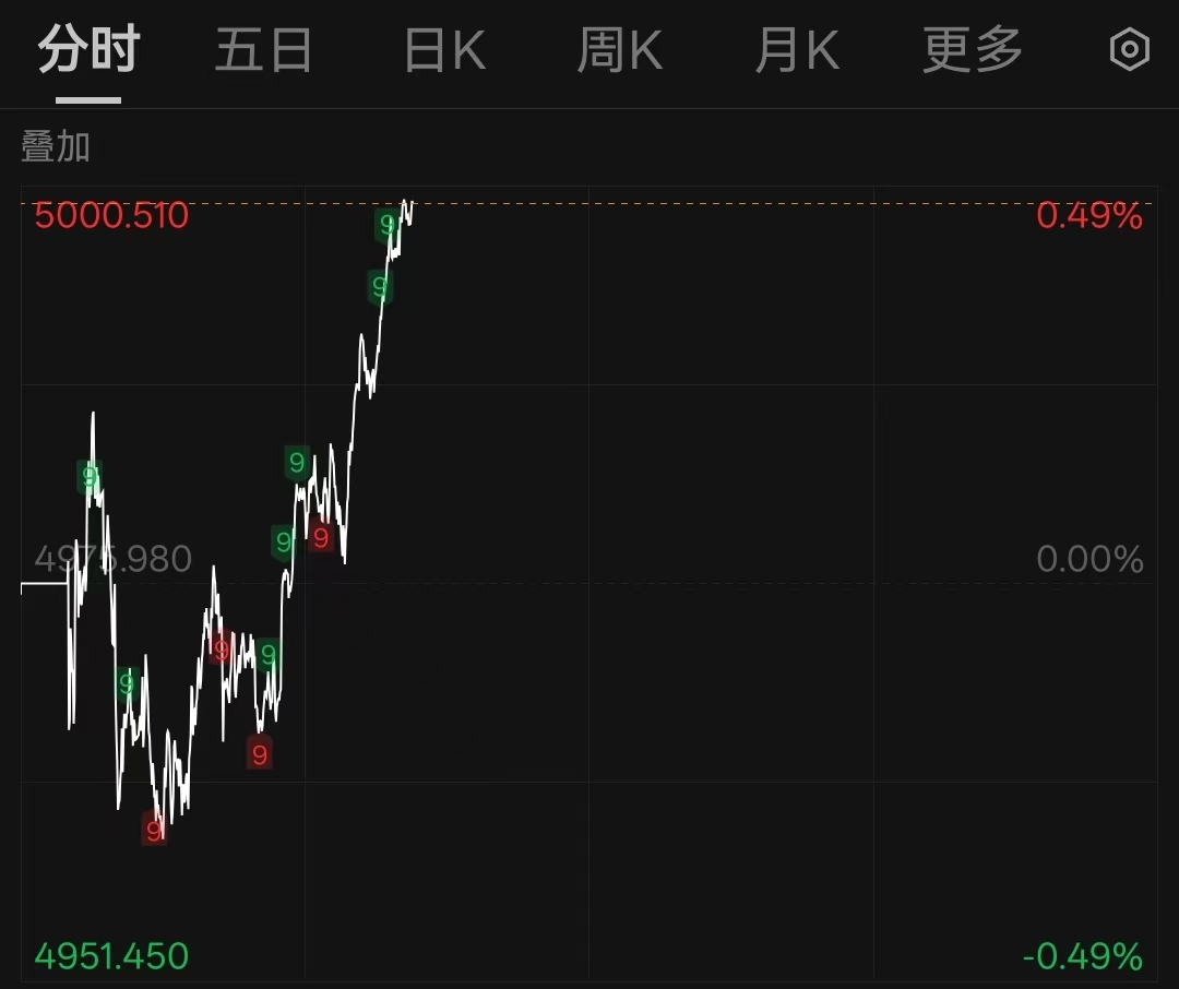 百度知道:万通金券-现货黄金再次站上5000美元/盎司