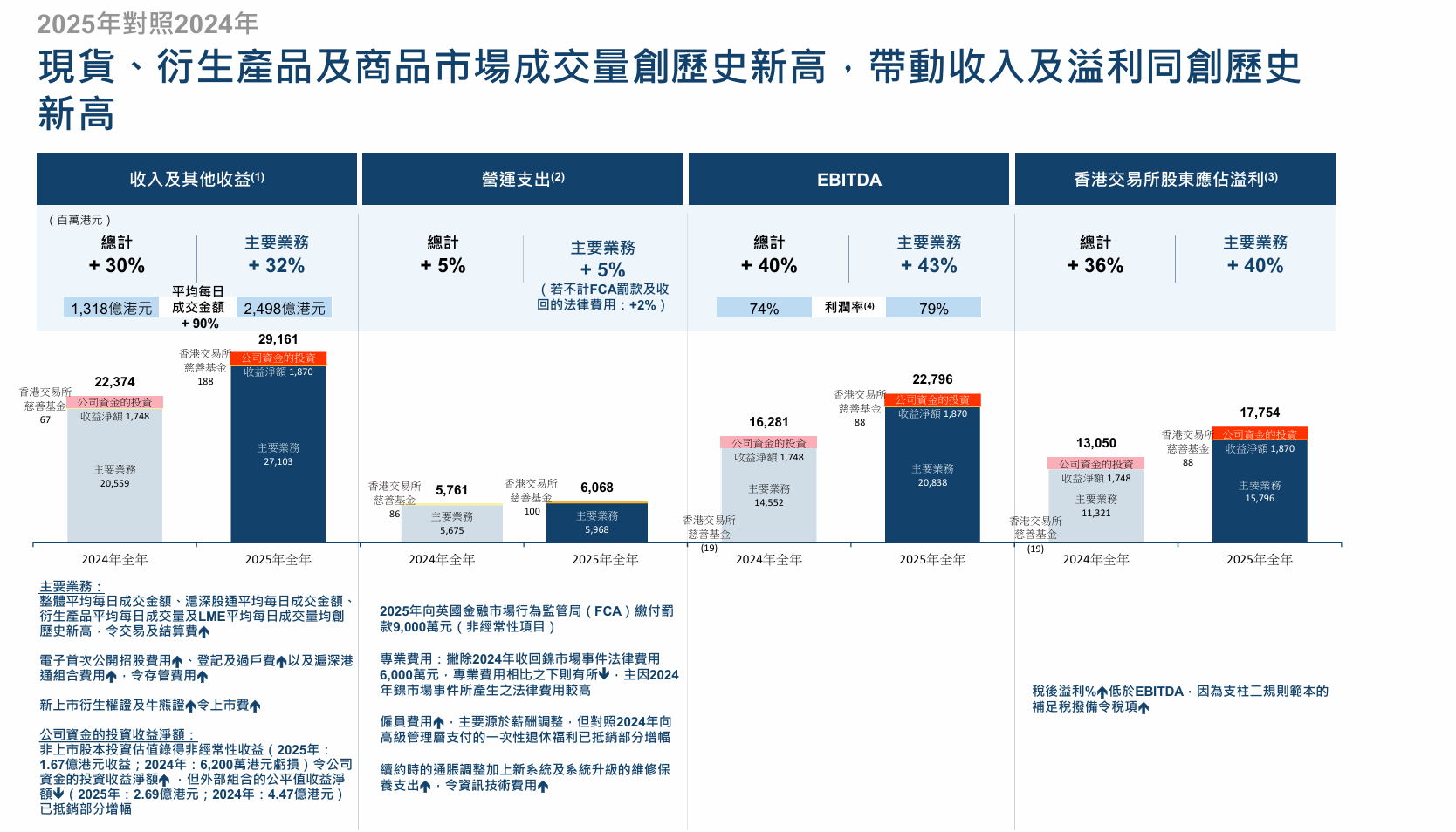 港交所2025年净赚177.5亿港元，已推多项重大改革措施