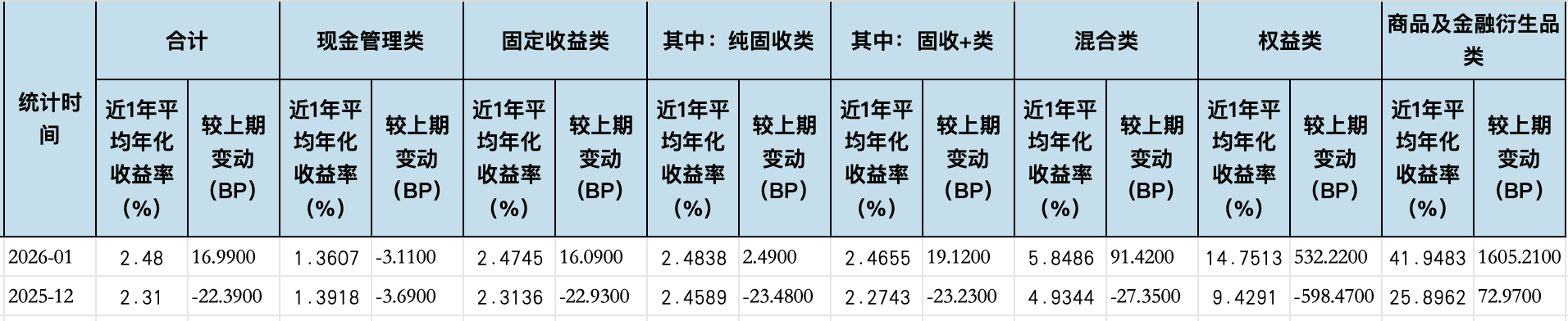 现金类产品收益率持续下行，华夏理财一款贵金属指数理财产品月赚24%｜理财月报