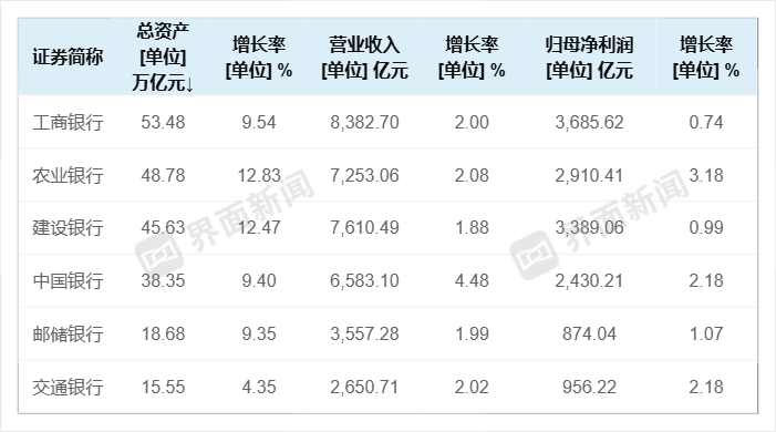 六大行年赚1.42万亿：营收净利双增，非息收入成亮点|界面新闻
