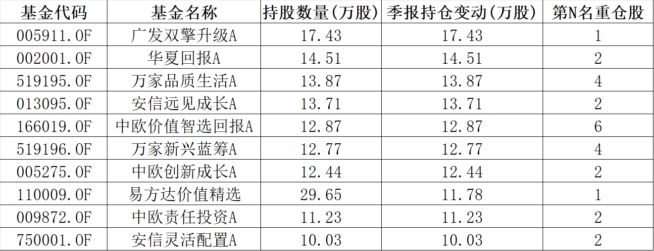 公募对贵州茅台的调仓出现分歧，刘格菘、莫海波逆势加仓 | 基金放大镜