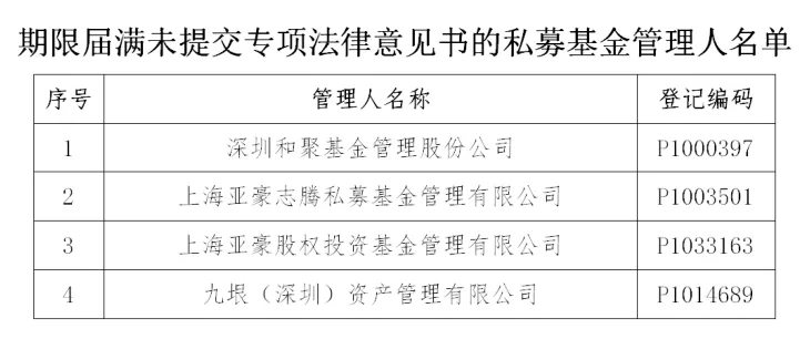 中基协：注销深圳和聚基金管理股份公司等4家异常经营私募基金管理人登记