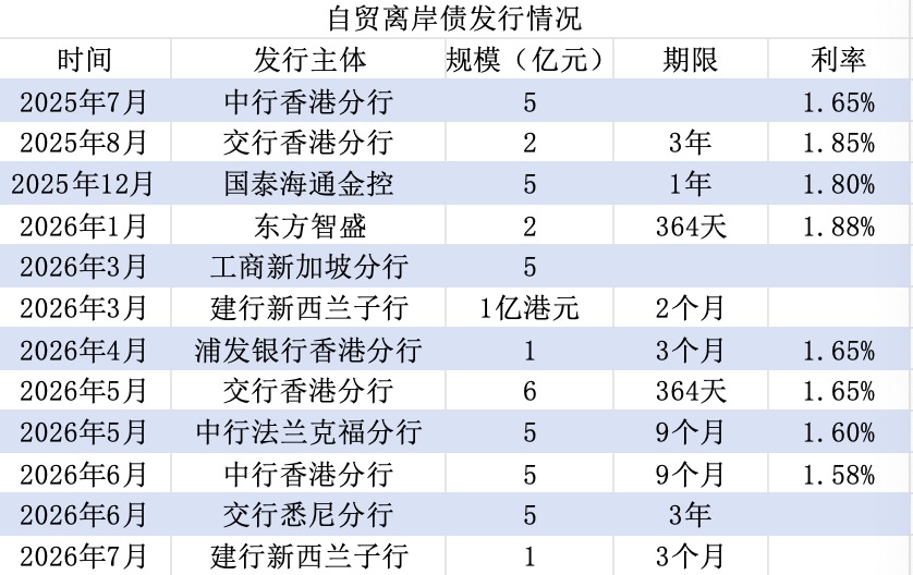 自贸离岸债重启一年发行43亿：大行境外机构唱主角，发行主体有望扩围