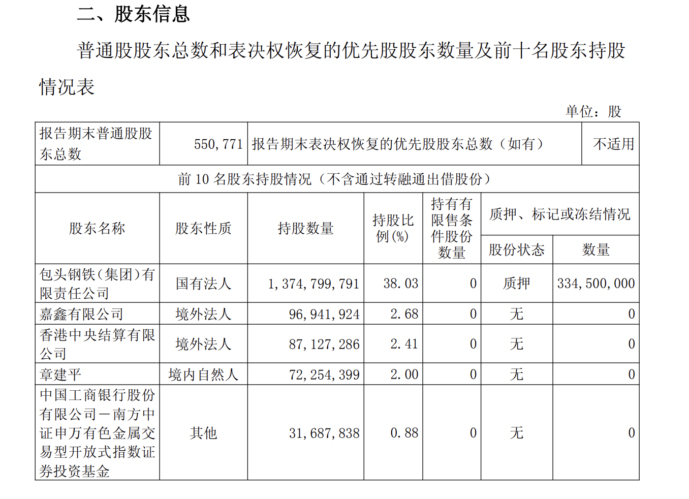 北方稀土半年报显示章建平退出十大股东名单