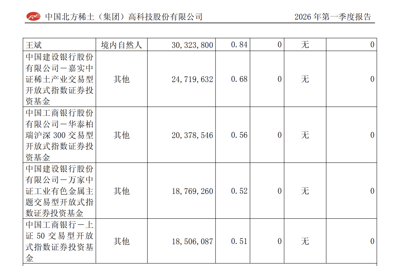 北方稀土半年报显示章建平退出十大股东名单