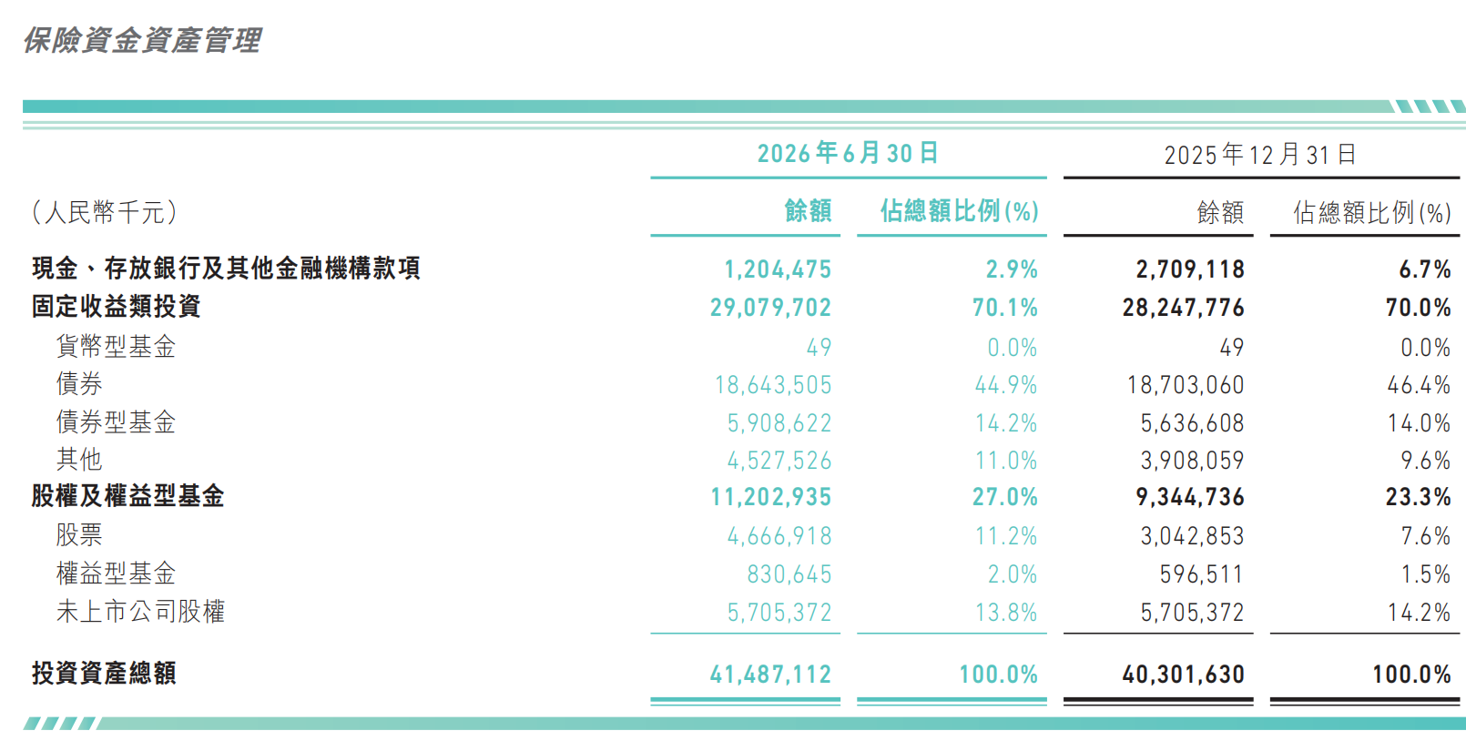 上半年净赚15.5亿，众安在线：目前权益仓位占比达13%，应该不会进一步扩大占比