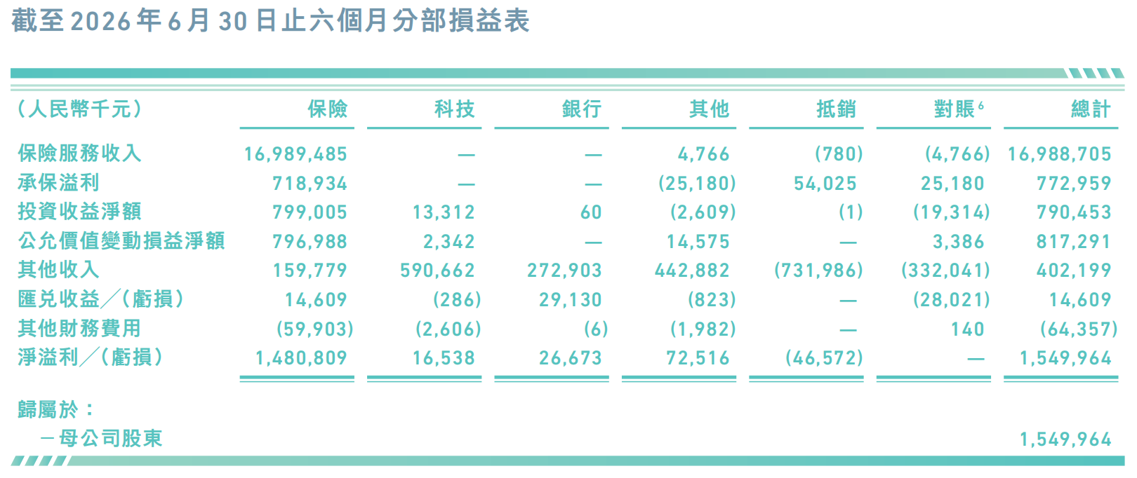众安在线上半年净利大增132%，投资端成主要驱动