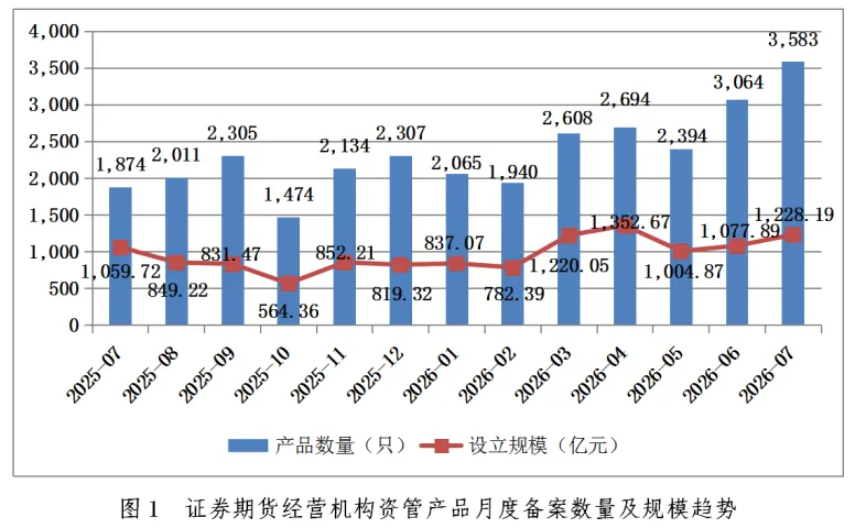 7月私募资管备案同比增91.2%，设立规模超1200亿元释放何种信号