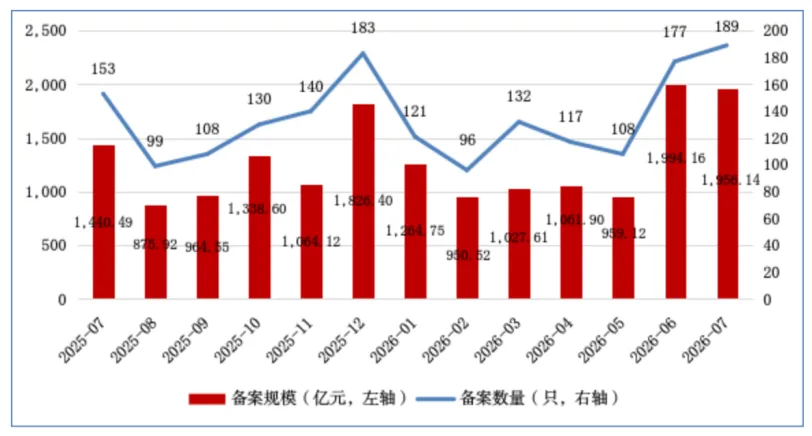 7月ABS新增备案近2000亿，小额贷款与应收账款平分秋色