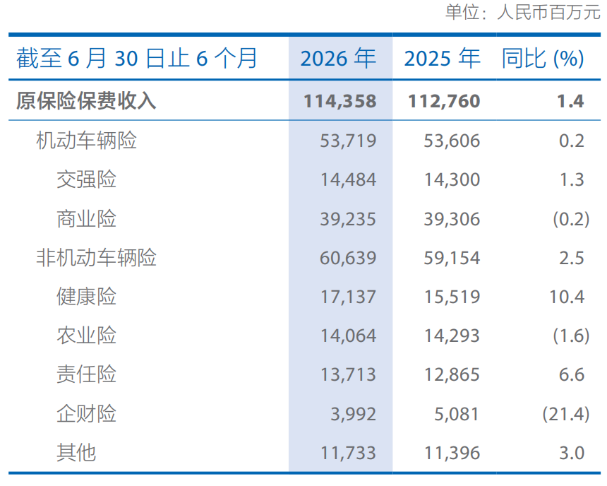 首次中期分红！中国太保上半年净利增10.4%，分红险转型提速
