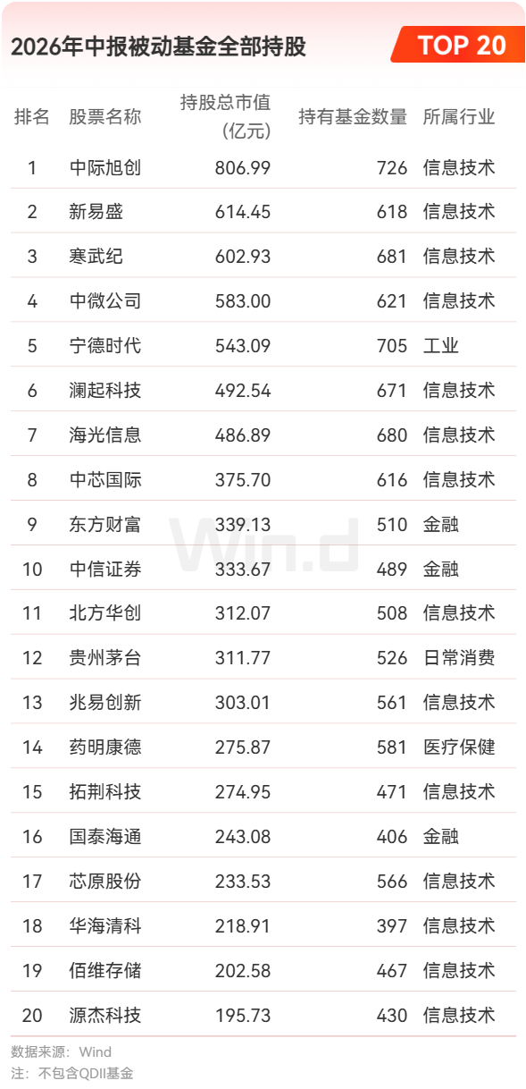 被动基金前三大重仓皆属信息技术,中际旭创806.99亿元居首
