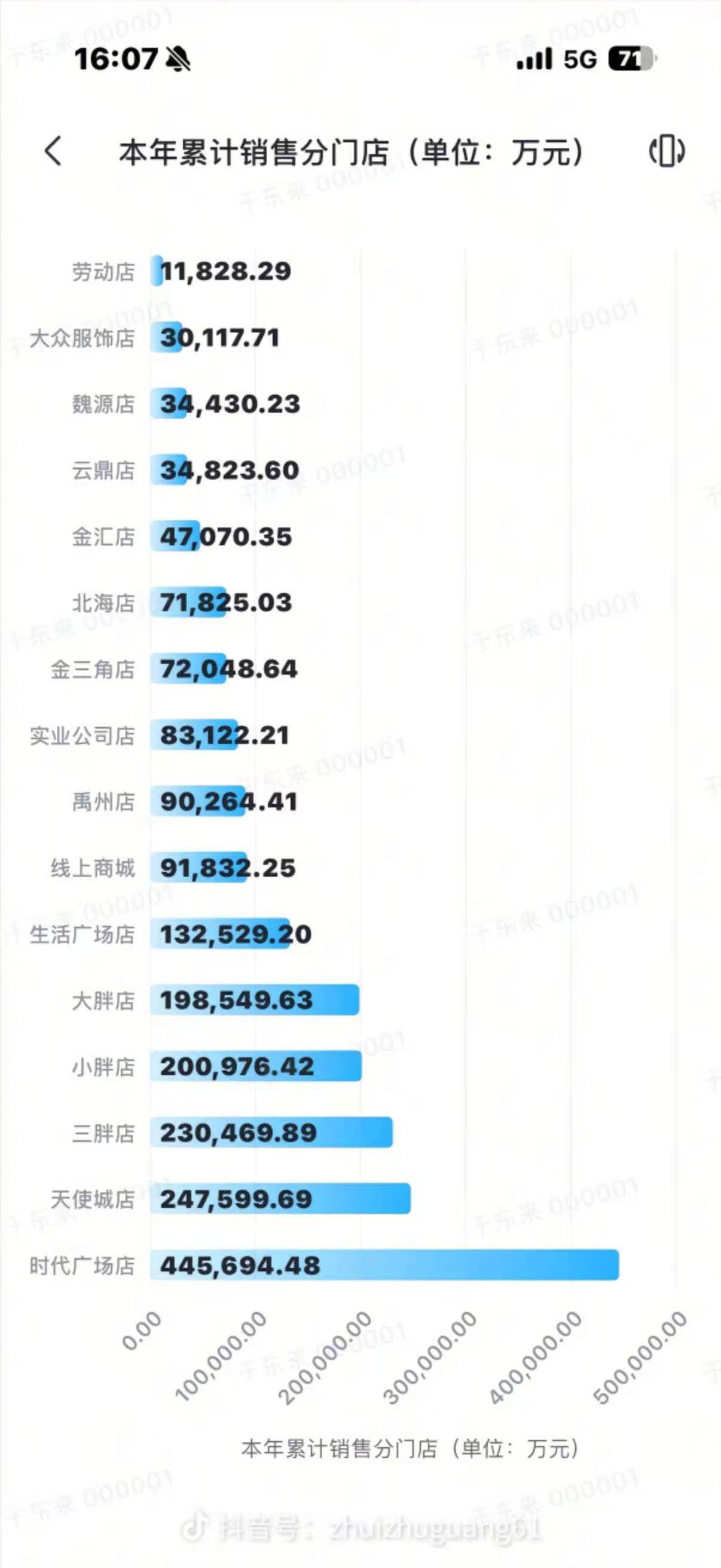 胖东来1-8月销售额超195亿，同比增长26.98%