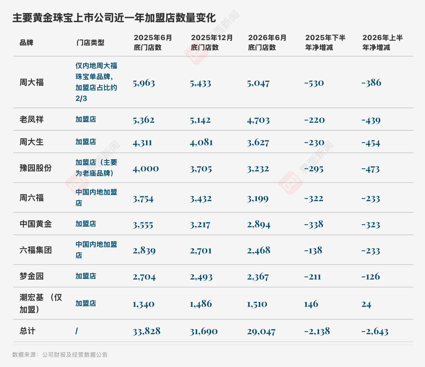 上半年八家金饰品牌净关超千店,加盟商加速换牌