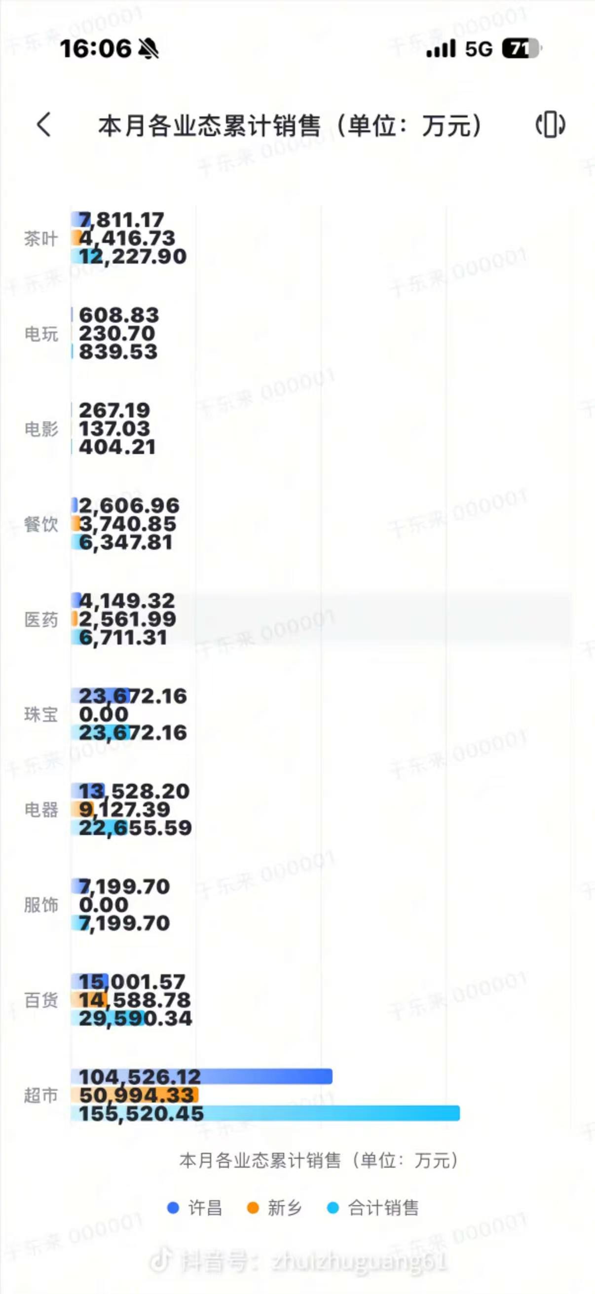 胖东来1-8月销售额超195亿，同比增长26.98%
