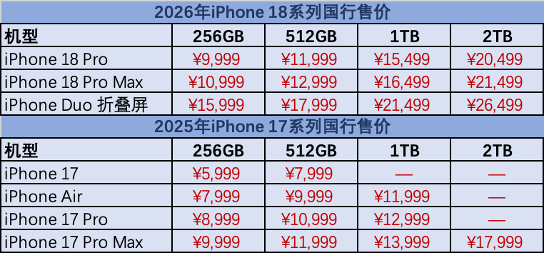 存储芯片成本飙升传导终端，iPhone18全系提价最高3500元