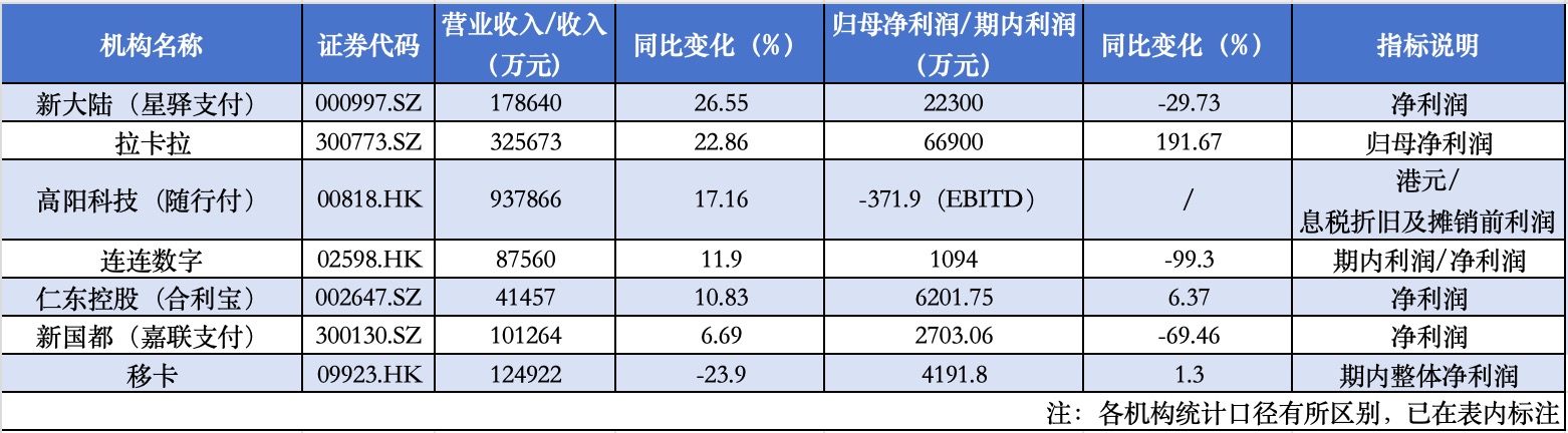支付机构半年报透视：拉卡拉业绩领跑，出海仍处投入期