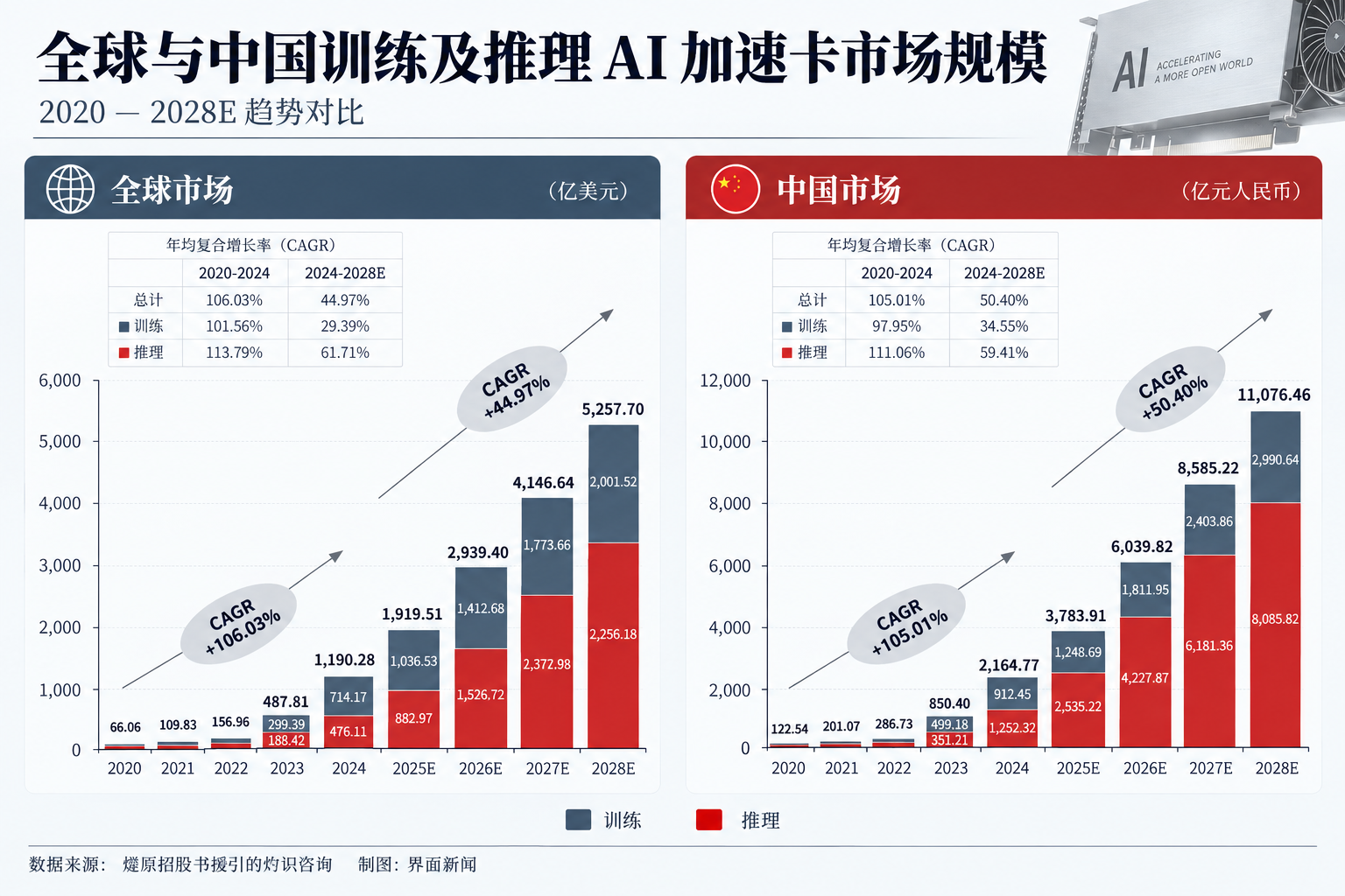 燧原登陆科创板，CEO赵立东：市场一定是大者恒大、强者恒强