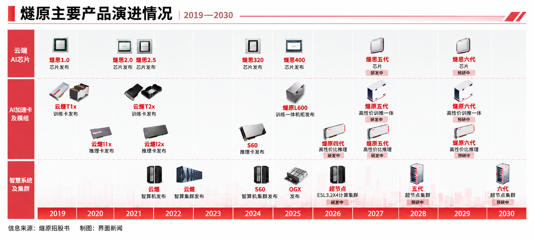 燧原登陆科创板，CEO赵立东：市场一定是大者恒大、强者恒强